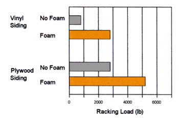 Spray Foam’s affect on vinyl siding / plywood siding - wall strength